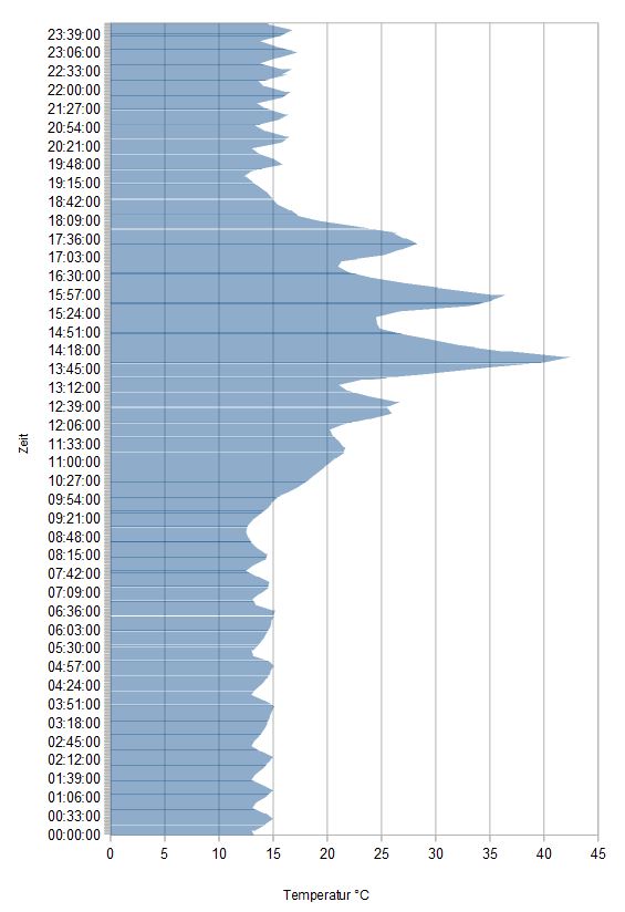 2021-04-19 Temperatur Log.jpg