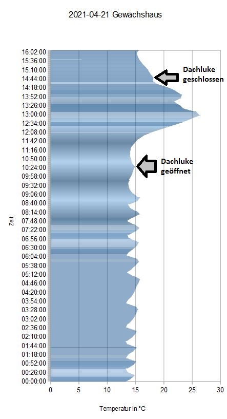 2021-04-21 Temperatur Log.jpg