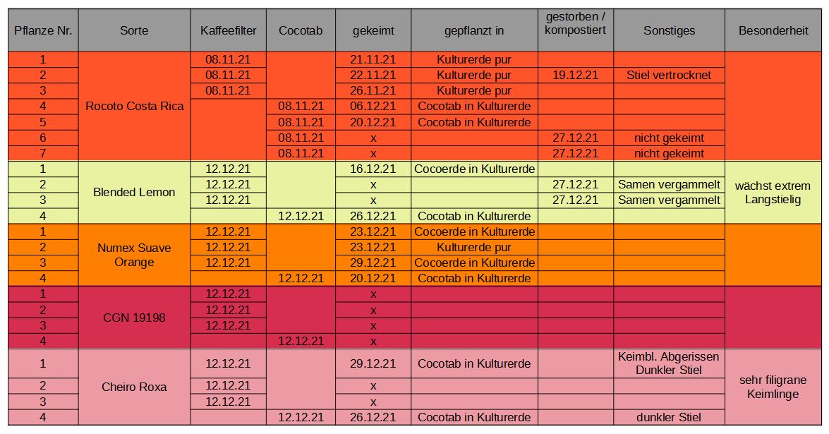 2021-12-30 Tabelle Aufzucht.JPG