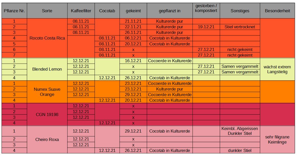 2022-01-02 Tabelle Aufzucht (1).JPG