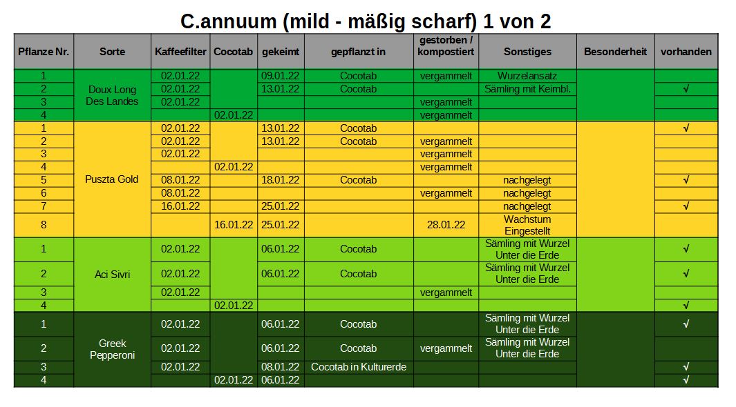 2022-01-30 Tabelle Aufzucht (3).JPG