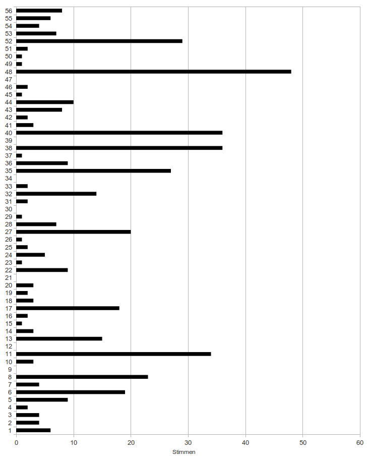 diagramm_abstimmung.png