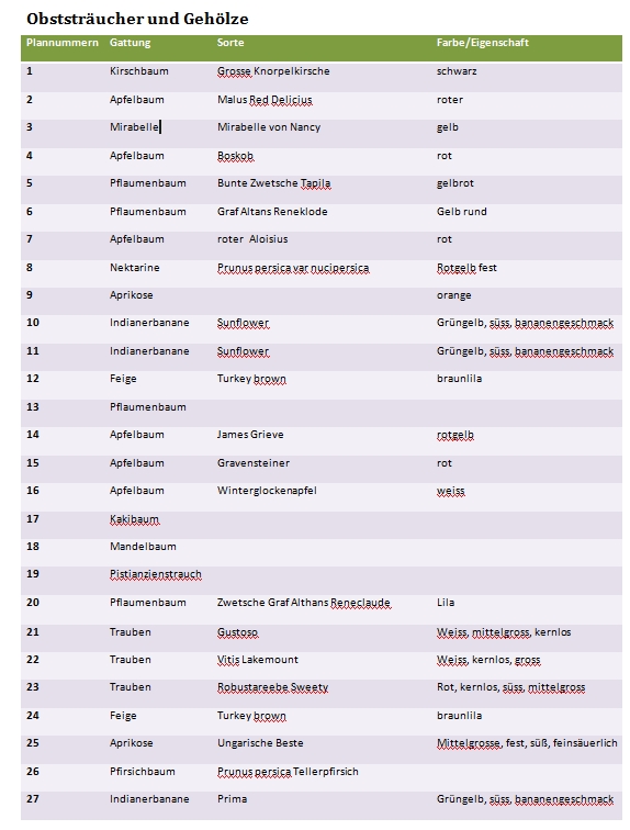Obststräucher und Gehölzliste.jpg