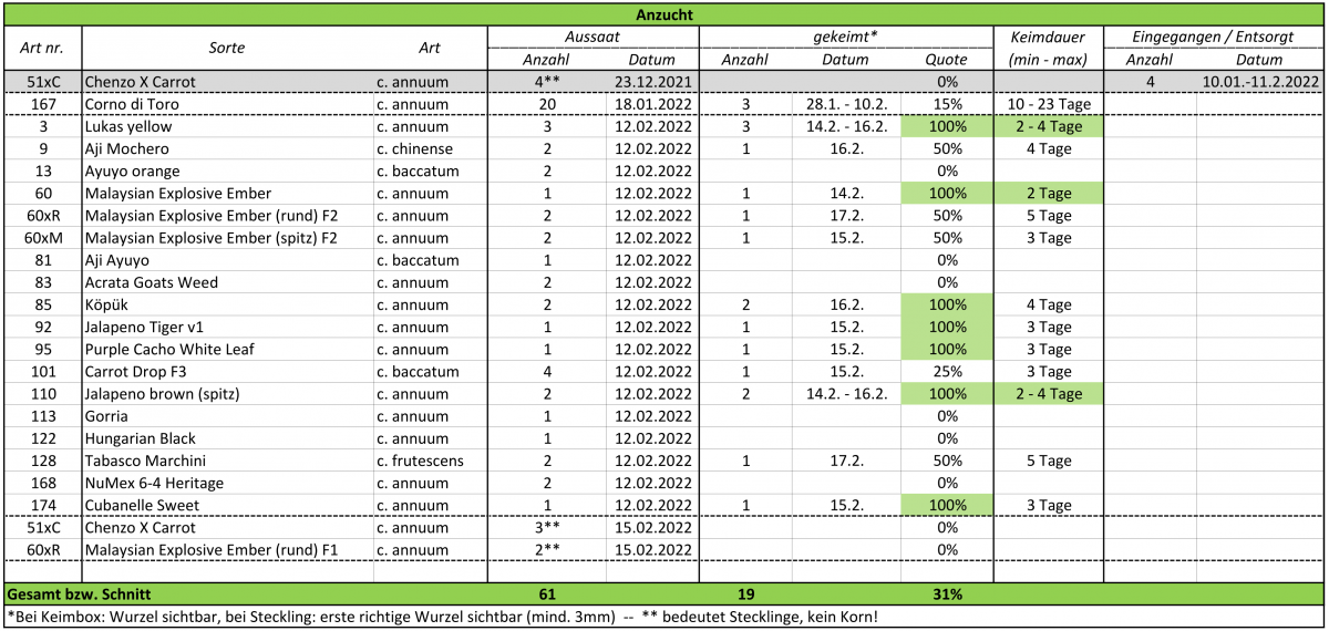 Tabelle_Keim_2022-02-17_01.png