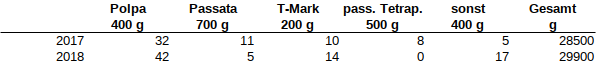 Tomatenverbrauch_Statistik 2018.png