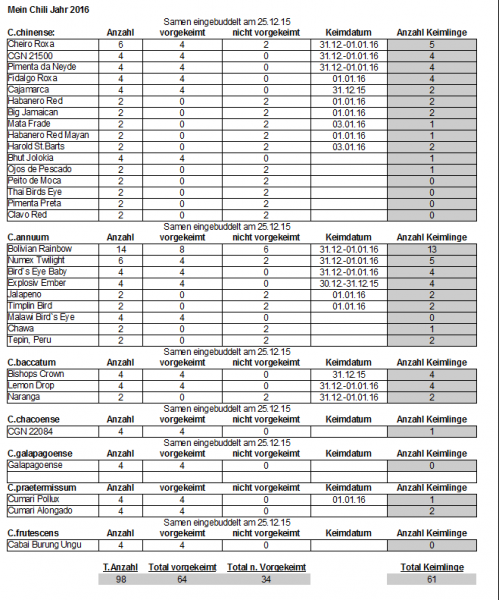 Anzucht_Liste_12.01.16