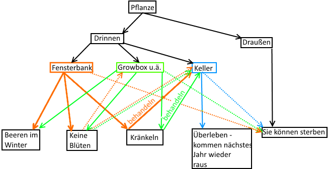 Entscheidungsbaum