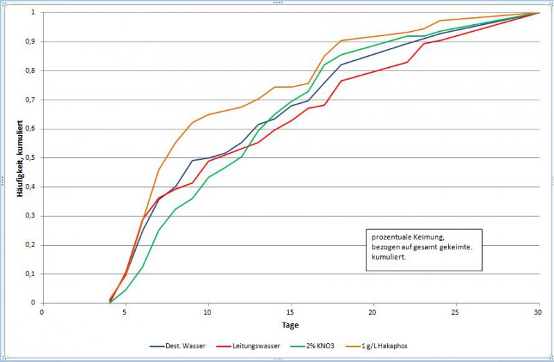 Forum_Keimtest_kum-Häufigkeit