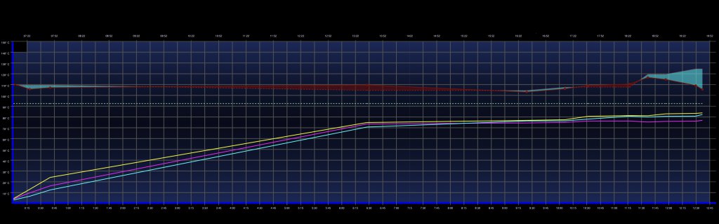 PP Geburtstag Graph