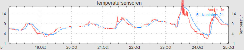 Temperaturen-2